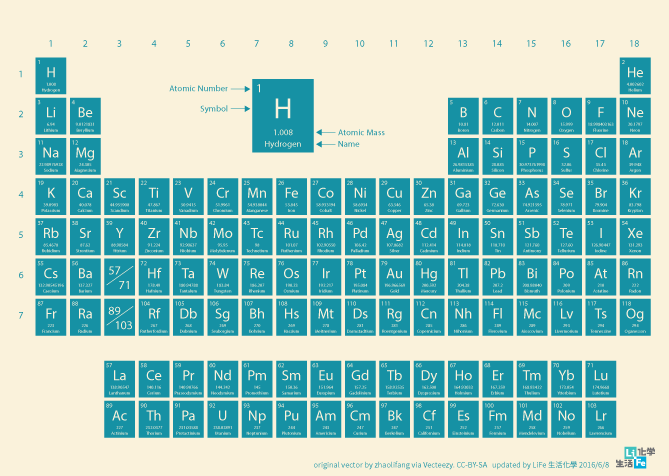 2016新版化學元素週期表