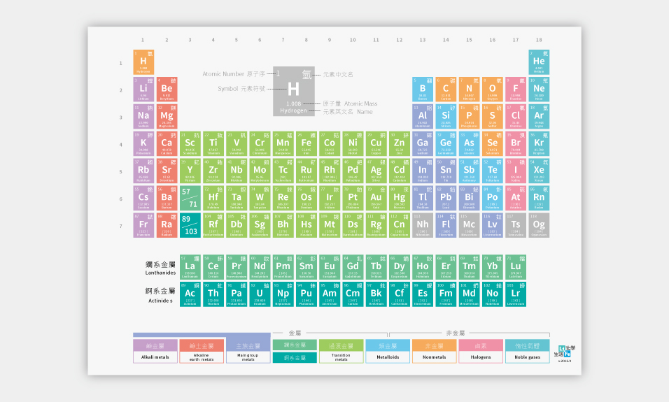LiFe生活化學 馬卡龍 化學 元素週期表 海報