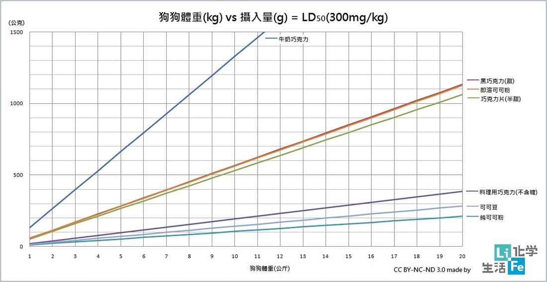 狗狗體重(kg) vs 攝入量(g)達LD50 (300mg/kg) 