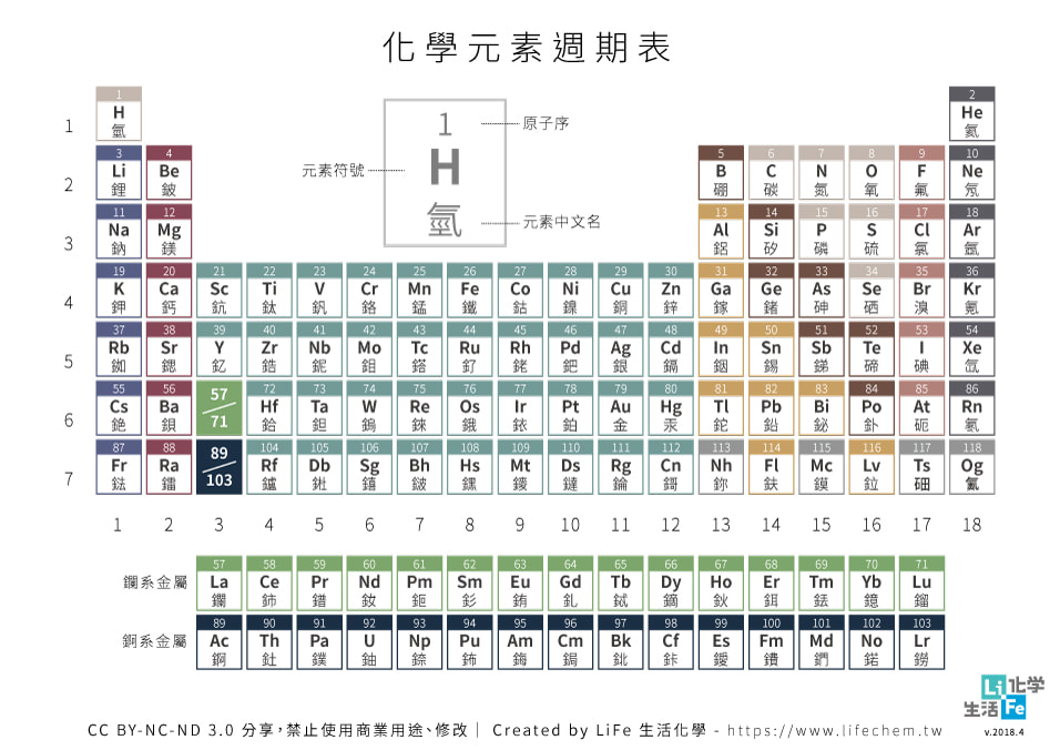 2018 元素週期表 最新版 中英文 漢字 繁體 免費下載 圖庫 化學 科學 科普 教育 
